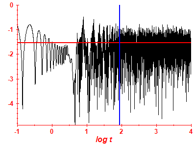 Survival probability log